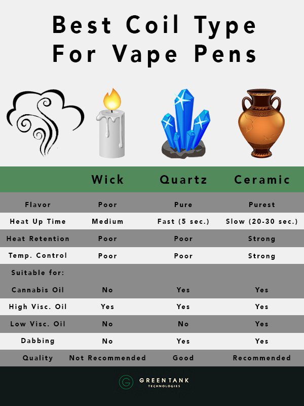 Wick vs. Quartz vs. Ceramic: What’s The Best Coil Type For Vape Pens?