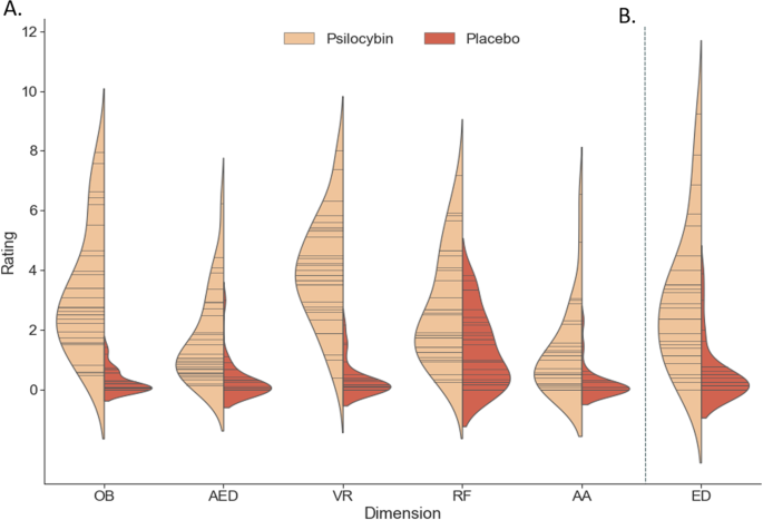 Me, myself, bye: regional alterations in glutamate and the experience of ego dissolution with psilocybin - Neuropsychopharmacology