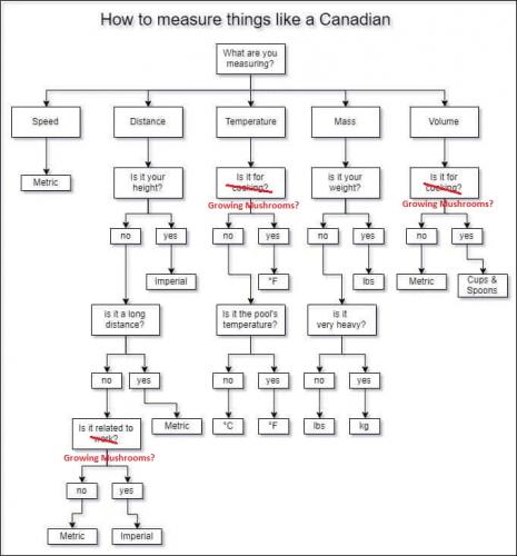 canadian measuring